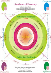 A Simple Algebra of Social-Dynamics – The Role of the Youth